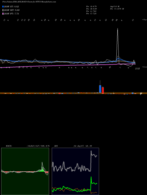 Munafa  (HTCO) stock tips, volume analysis, indicator analysis [intraday, positional] for today and tomorrow