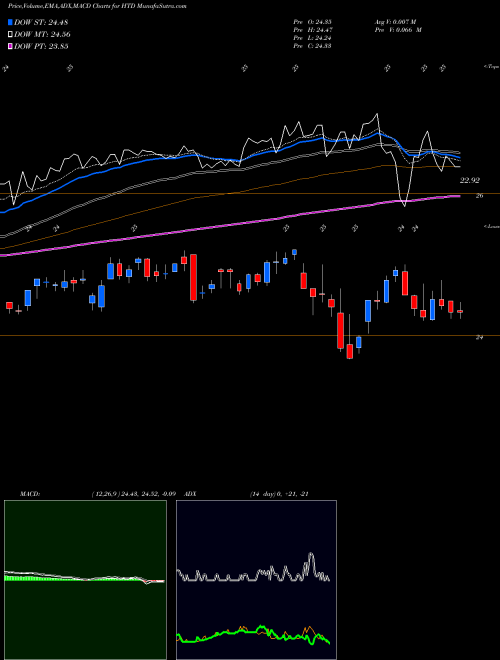 Munafa John Hancock Tax Advantaged Dividend Income Fund (HTD) stock tips, volume analysis, indicator analysis [intraday, positional] for today and tomorrow