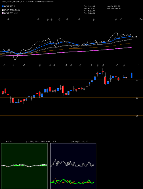 MACD charts various settings share HTD John Hancock Tax Advantaged Dividend Income Fund USA Stock exchange 