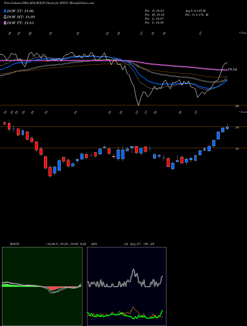 MACD charts various settings share HTGC Hercules Capital, Inc. USA Stock exchange 