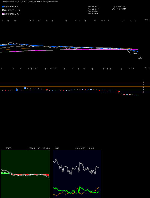 MACD charts various settings share HTGM HTG Molecular Diagnostics, Inc. USA Stock exchange 
