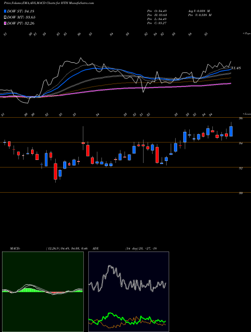 MACD charts various settings share HTH Hilltop Holdings Inc. USA Stock exchange 