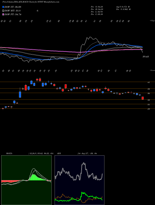 Munafa Huazhu Group Limited (HTHT) stock tips, volume analysis, indicator analysis [intraday, positional] for today and tomorrow