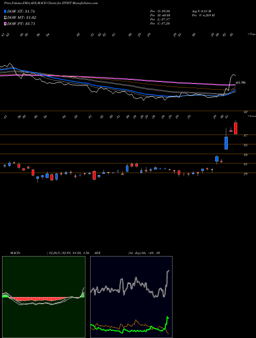 MACD charts various settings share HTHT Huazhu Group Limited USA Stock exchange 