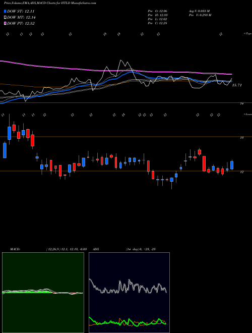 Munafa Heartland Express, Inc. (HTLD) stock tips, volume analysis, indicator analysis [intraday, positional] for today and tomorrow