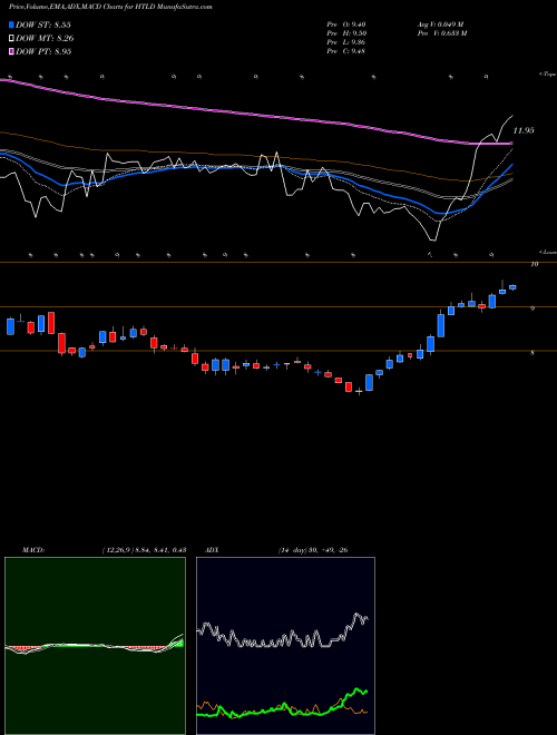 MACD charts various settings share HTLD Heartland Express, Inc. USA Stock exchange 