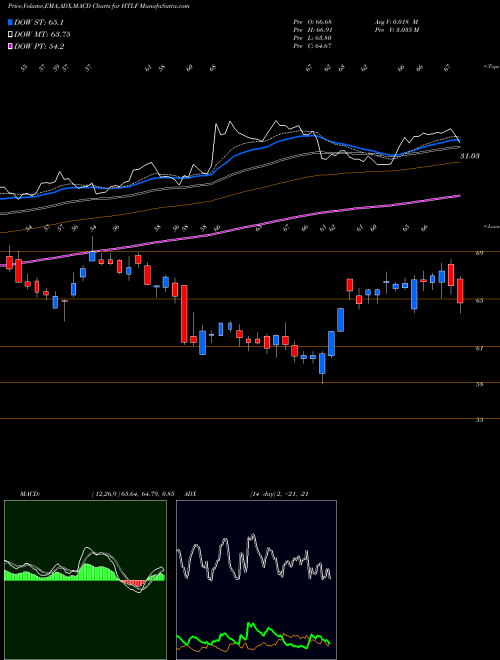 MACD charts various settings share HTLF Heartland Financial USA, Inc. USA Stock exchange 