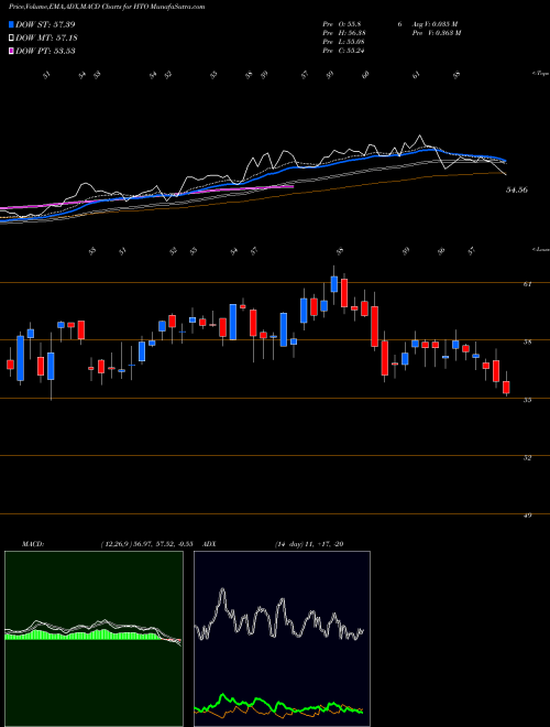 Munafa  (HTO) stock tips, volume analysis, indicator analysis [intraday, positional] for today and tomorrow