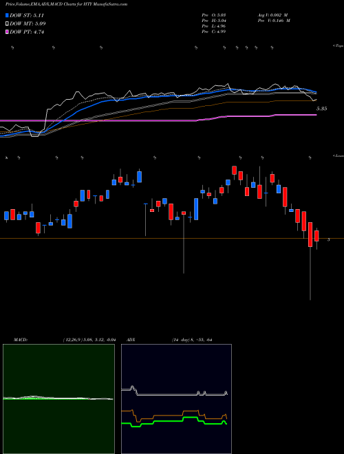 MACD charts various settings share HTY John Hancock Tax-Advantaged Global Shareholder Yield Fund USA Stock exchange 