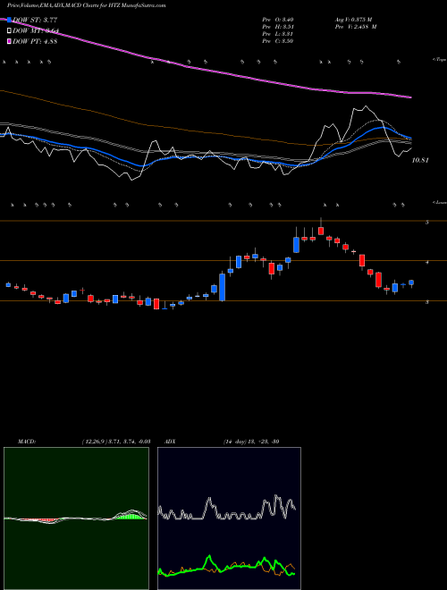 MACD charts various settings share HTZ Hertz Global Holdings, Inc USA Stock exchange 