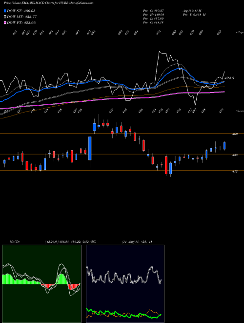MACD charts various settings share HUBB Hubbell Inc USA Stock exchange 
