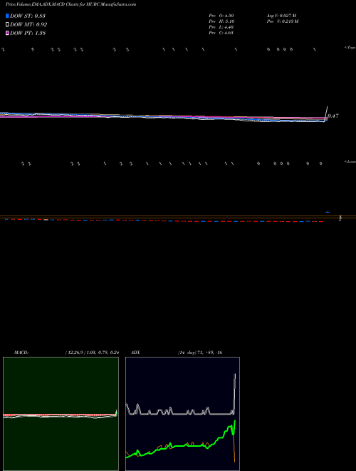 Munafa  (HUBC) stock tips, volume analysis, indicator analysis [intraday, positional] for today and tomorrow