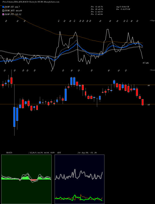 Munafa Hub Group, Inc. (HUBG) stock tips, volume analysis, indicator analysis [intraday, positional] for today and tomorrow