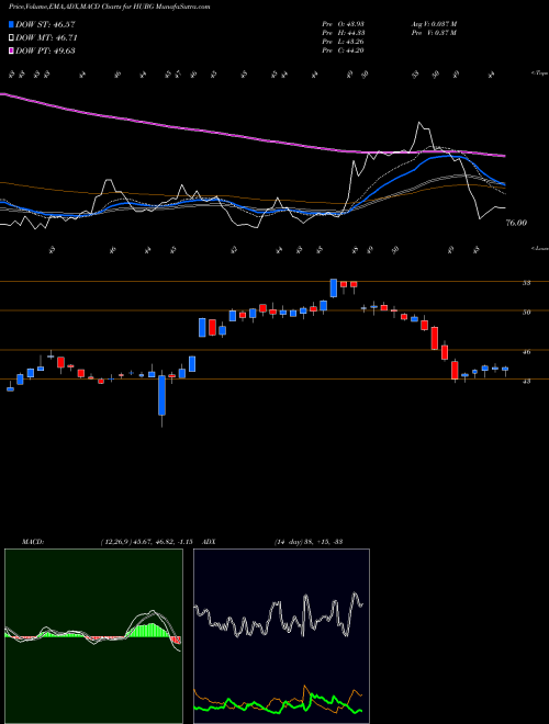 MACD charts various settings share HUBG Hub Group, Inc. USA Stock exchange 