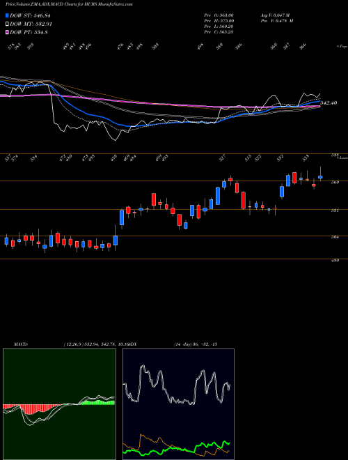 Munafa HubSpot, Inc. (HUBS) stock tips, volume analysis, indicator analysis [intraday, positional] for today and tomorrow