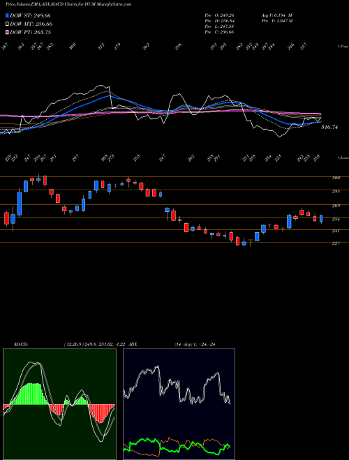 Munafa Humana Inc. (HUM) stock tips, volume analysis, indicator analysis [intraday, positional] for today and tomorrow