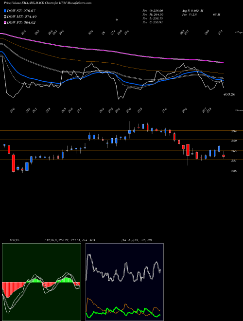 MACD charts various settings share HUM Humana Inc. USA Stock exchange 