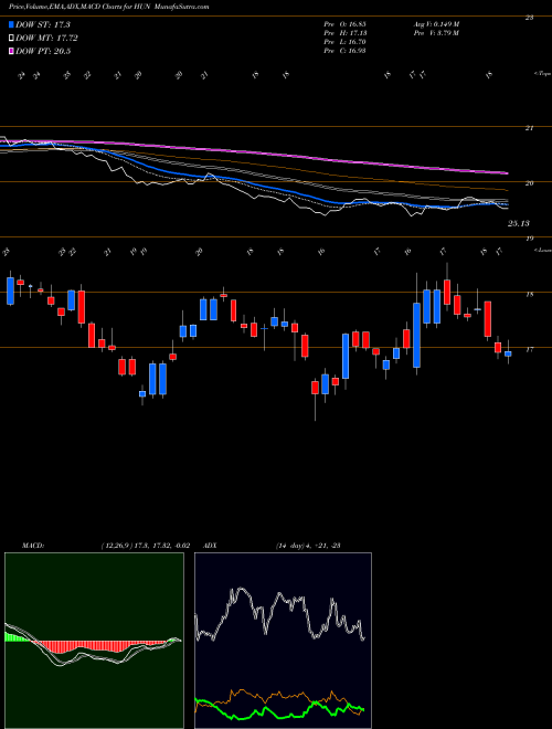 MACD charts various settings share HUN Huntsman Corporation USA Stock exchange 