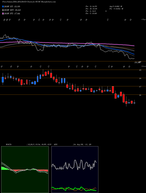 Munafa Hurco Companies, Inc. (HURC) stock tips, volume analysis, indicator analysis [intraday, positional] for today and tomorrow