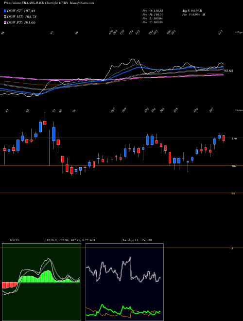 Munafa Huron Consulting Group Inc. (HURN) stock tips, volume analysis, indicator analysis [intraday, positional] for today and tomorrow