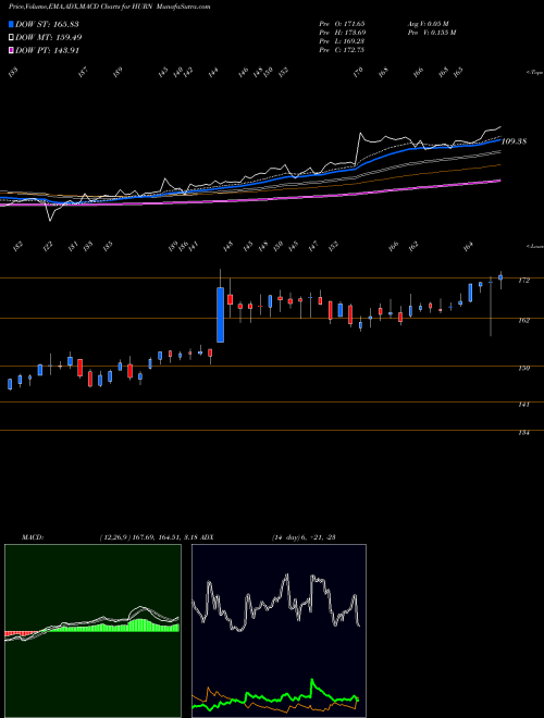 MACD charts various settings share HURN Huron Consulting Group Inc. USA Stock exchange 