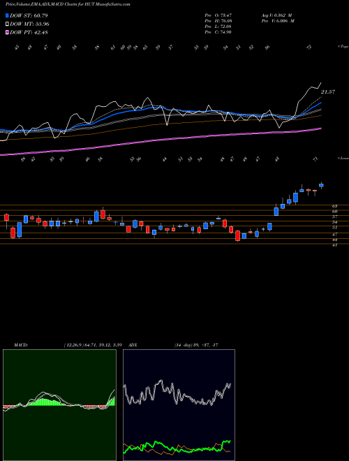 Munafa  (HUT) stock tips, volume analysis, indicator analysis [intraday, positional] for today and tomorrow