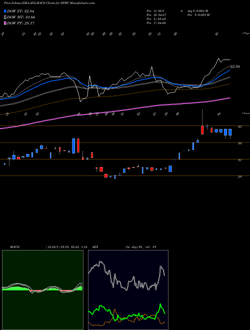 Munafa HV Bancorp, Inc. (HVBC) stock tips, volume analysis, indicator analysis [intraday, positional] for today and tomorrow