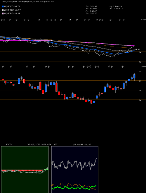 Munafa Haverty Furniture Companies, Inc. (HVT) stock tips, volume analysis, indicator analysis [intraday, positional] for today and tomorrow