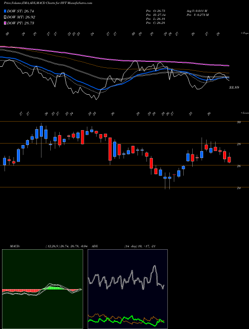 MACD charts various settings share HVT Haverty Furniture Companies, Inc. USA Stock exchange 