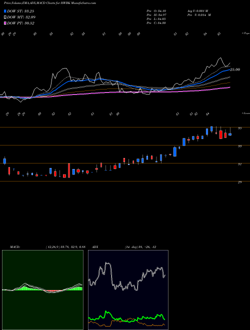 Munafa Hawthorn Bancshares, Inc. (HWBK) stock tips, volume analysis, indicator analysis [intraday, positional] for today and tomorrow