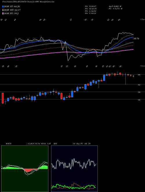 Munafa Hancock Whitney Corporation (HWC) stock tips, volume analysis, indicator analysis [intraday, positional] for today and tomorrow