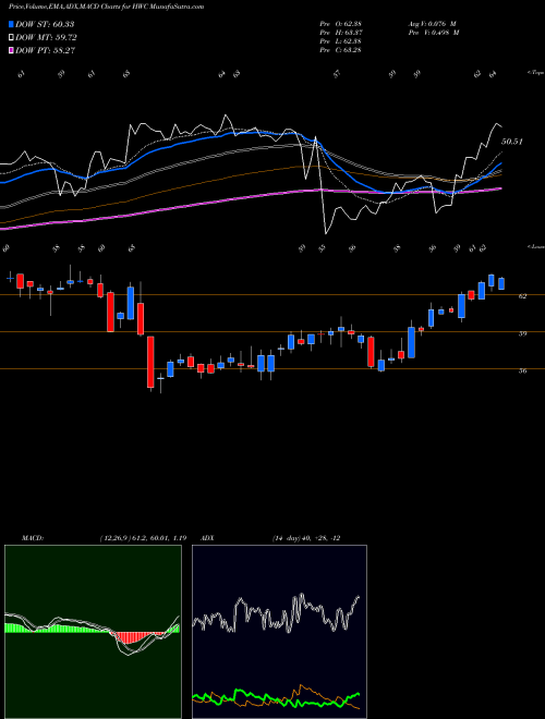 MACD charts various settings share HWC Hancock Whitney Corporation USA Stock exchange 
