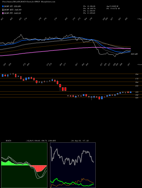 MACD charts various settings share HWKN Hawkins, Inc. USA Stock exchange 