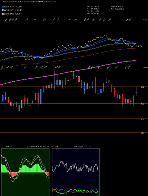 Munafa  (HWM) stock tips, volume analysis, indicator analysis [intraday, positional] for today and tomorrow