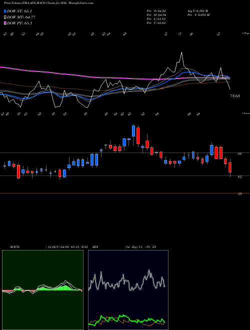 Munafa Hexcel Corporation (HXL) stock tips, volume analysis, indicator analysis [intraday, positional] for today and tomorrow