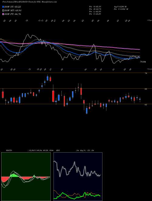 MACD charts various settings share HXL Hexcel Corporation USA Stock exchange 