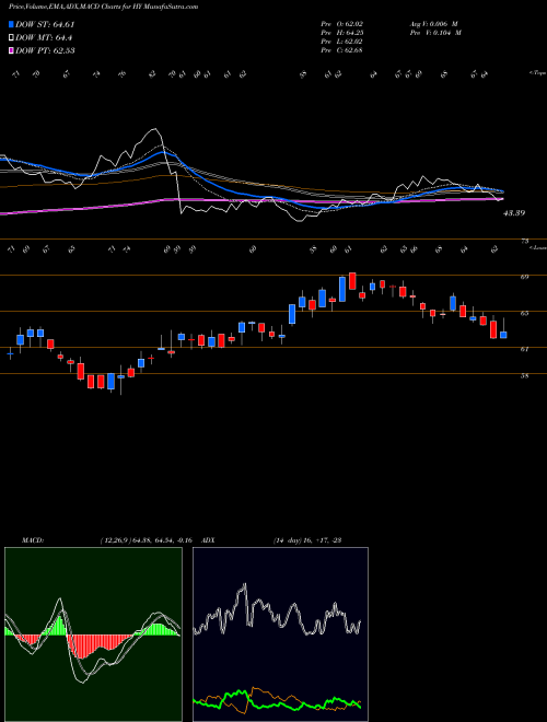 MACD charts various settings share HY Hyster-Yale Materials Handling, Inc. USA Stock exchange 