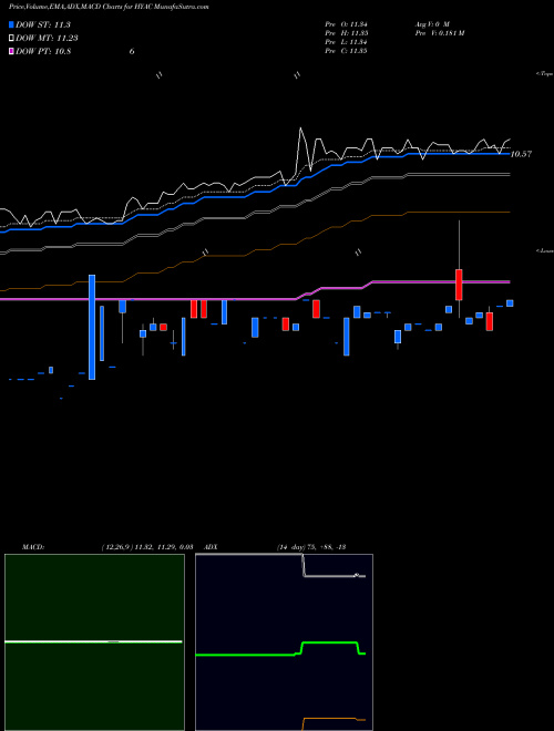 Munafa Haymaker Acquisition Corp. (HYAC) stock tips, volume analysis, indicator analysis [intraday, positional] for today and tomorrow