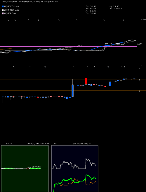 Munafa  (HYAC.WS) stock tips, volume analysis, indicator analysis [intraday, positional] for today and tomorrow
