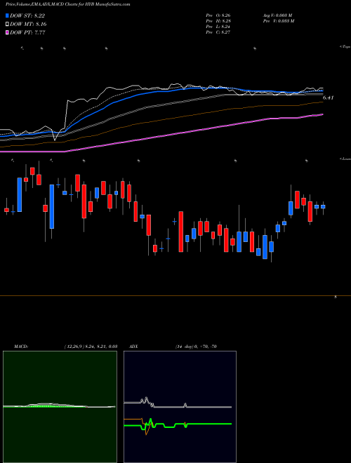 MACD charts various settings share HYB New America High Income Fund, Inc. (The) USA Stock exchange 