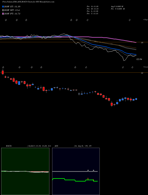 Munafa Western Asset High Yield Defined Opportunity Fund Inc. (HYI) stock tips, volume analysis, indicator analysis [intraday, positional] for today and tomorrow