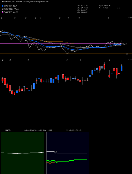 MACD charts various settings share HYI Western Asset High Yield Defined Opportunity Fund Inc. USA Stock exchange 