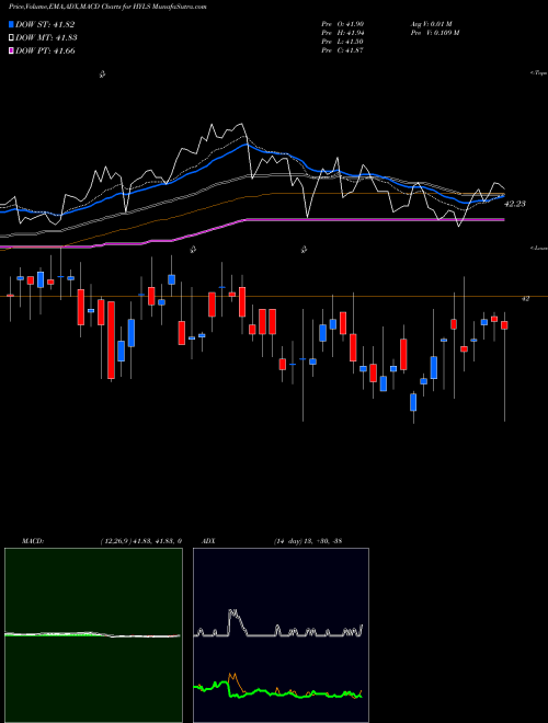 MACD charts various settings share HYLS First Trust High Yield Long/Short ETF USA Stock exchange 