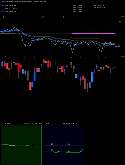 Munafa Blackrock Corporate High Yield Fund, Inc. (HYT) stock tips, volume analysis, indicator analysis [intraday, positional] for today and tomorrow