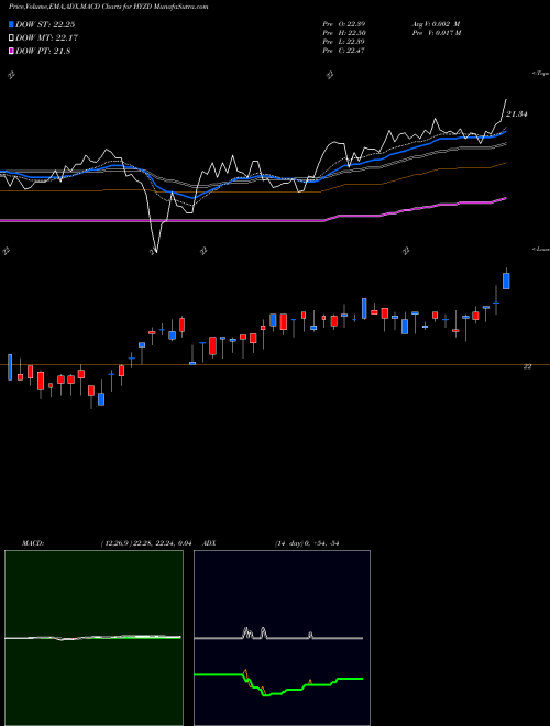 MACD charts various settings share HYZD WisdomTree Interest Rate Hedged High Yield Bond Fund USA Stock exchange 