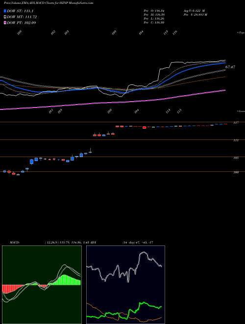MACD charts various settings share HZNP Horizon Pharma Plc USA Stock exchange 