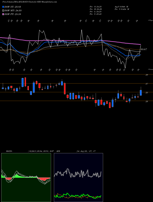 MACD charts various settings share HZO MarineMax, Inc. USA Stock exchange 