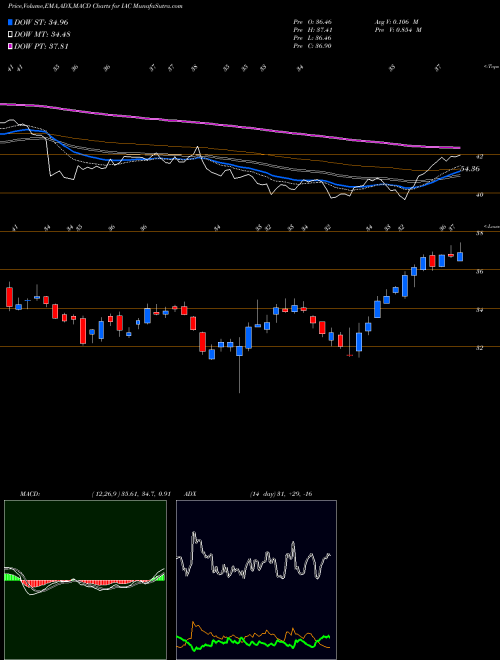 MACD charts various settings share IAC IAC/InterActiveCorp USA Stock exchange 