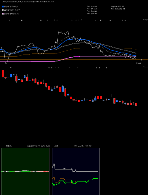 MACD charts various settings share IAE Voya Asia Pacific High Dividend Equity Income Fund USA Stock exchange 