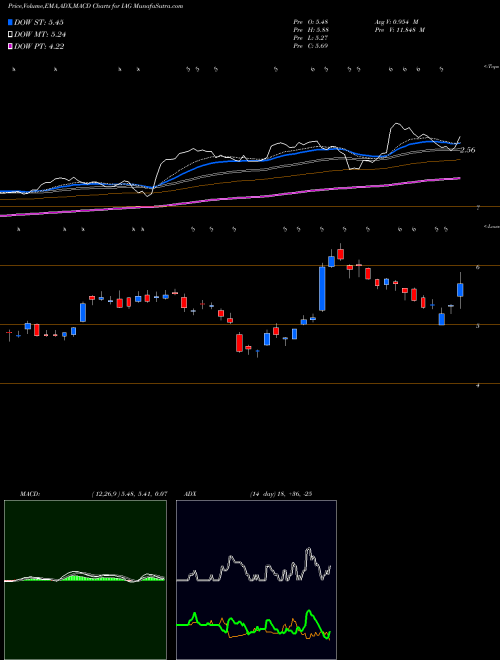 Munafa Iamgold Corporation (IAG) stock tips, volume analysis, indicator analysis [intraday, positional] for today and tomorrow